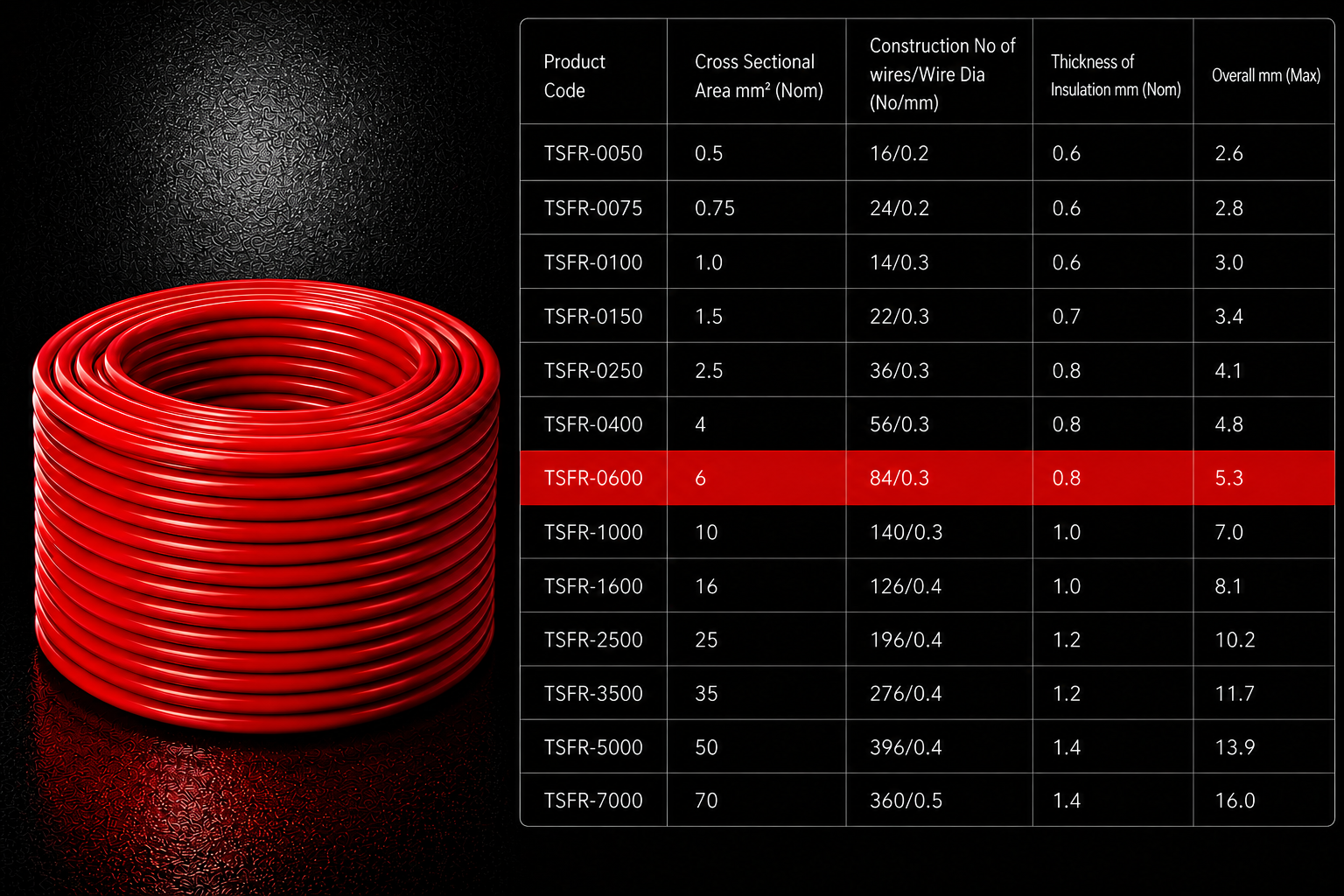 Eriston FR/FRLS Single Core Flexible Wire for Domestic & Industrial Use, 90 m Coil, Pack of 1 image 43