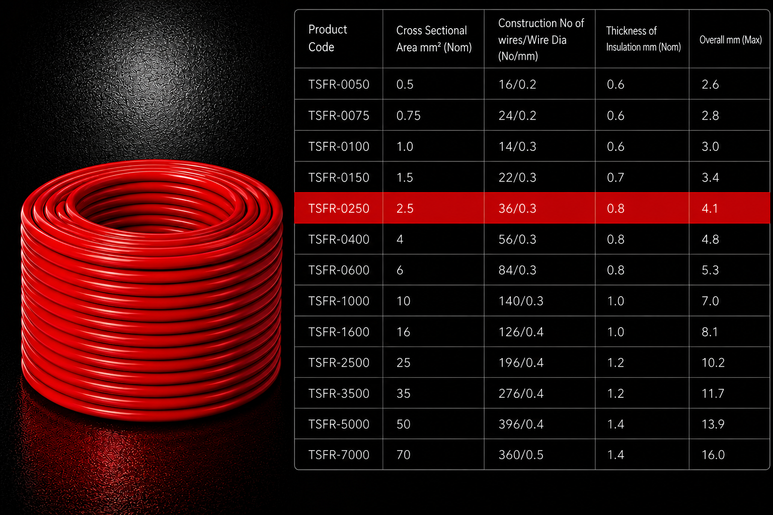 Eriston FR/FRLS Single Core Flexible Wire for Domestic & Industrial Use, 90 m Coil, Pack of 1 image 31