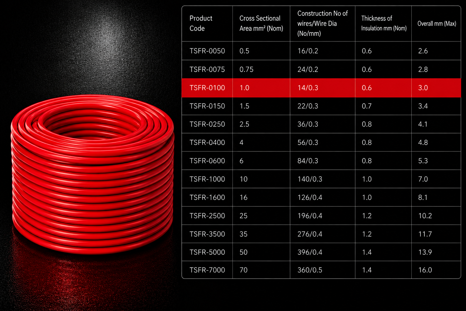 Eriston FR/FRLS Single Core Flexible Wire for Domestic & Industrial Use, 90 m Coil, Pack of 1 image 19